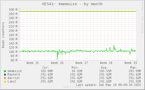 VE541: kmemsize