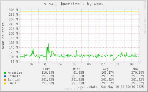 VE541: kmemsize