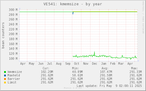 VE541: kmemsize