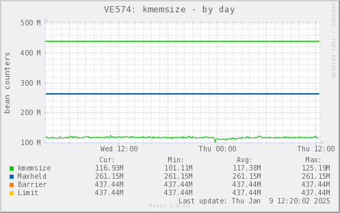 VE574: kmemsize