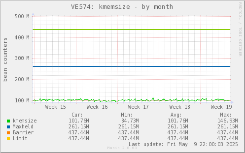 VE574: kmemsize