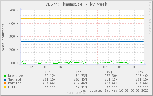 VE574: kmemsize