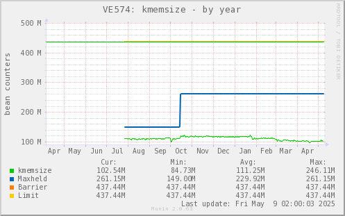 VE574: kmemsize