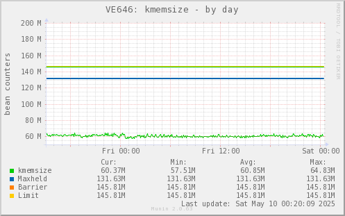 VE646: kmemsize