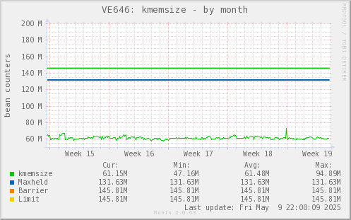 VE646: kmemsize