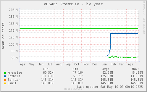 VE646: kmemsize