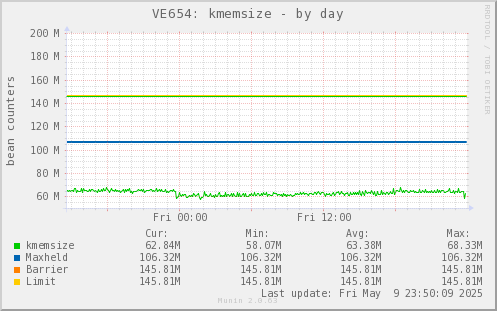 VE654: kmemsize