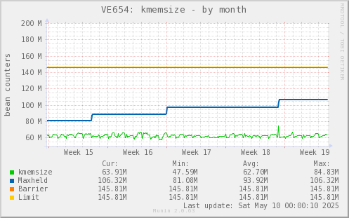 VE654: kmemsize