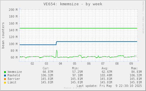 VE654: kmemsize