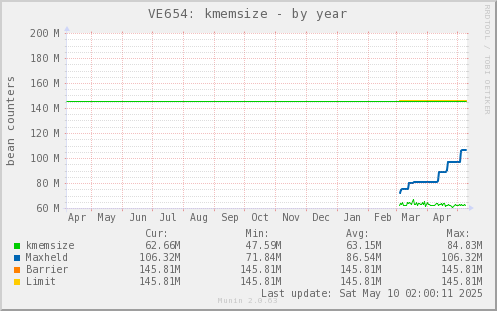 VE654: kmemsize