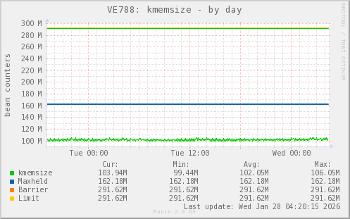 VE788: kmemsize