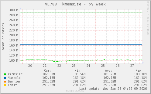 VE788: kmemsize