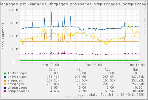 VE541: lockedpages privvmpages shmpages physpages vmguarpages oomguarpages