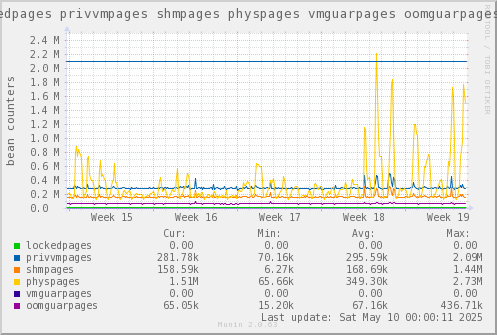 VE541: lockedpages privvmpages shmpages physpages vmguarpages oomguarpages