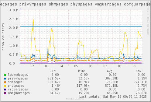 VE541: lockedpages privvmpages shmpages physpages vmguarpages oomguarpages