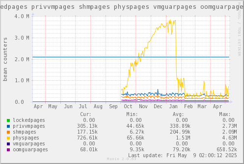 VE541: lockedpages privvmpages shmpages physpages vmguarpages oomguarpages