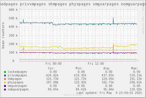 VE574: lockedpages privvmpages shmpages physpages vmguarpages oomguarpages