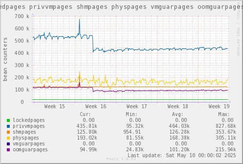 VE574: lockedpages privvmpages shmpages physpages vmguarpages oomguarpages