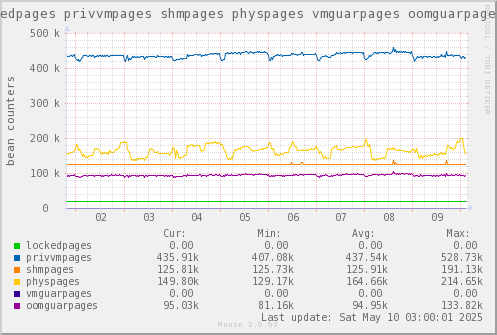 VE574: lockedpages privvmpages shmpages physpages vmguarpages oomguarpages