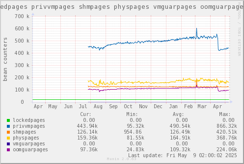 VE574: lockedpages privvmpages shmpages physpages vmguarpages oomguarpages