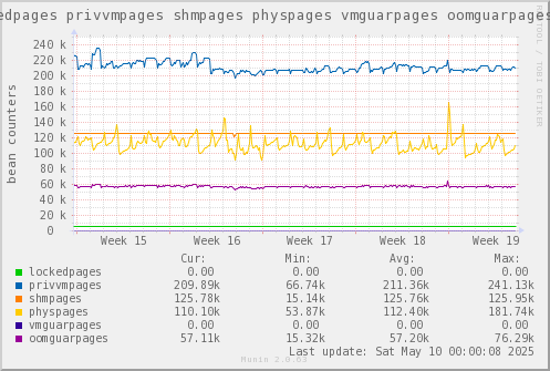 VE646: lockedpages privvmpages shmpages physpages vmguarpages oomguarpages