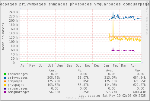 VE646: lockedpages privvmpages shmpages physpages vmguarpages oomguarpages