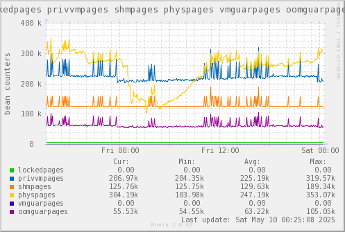 VE654: lockedpages privvmpages shmpages physpages vmguarpages oomguarpages