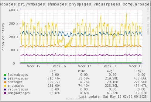 VE654: lockedpages privvmpages shmpages physpages vmguarpages oomguarpages