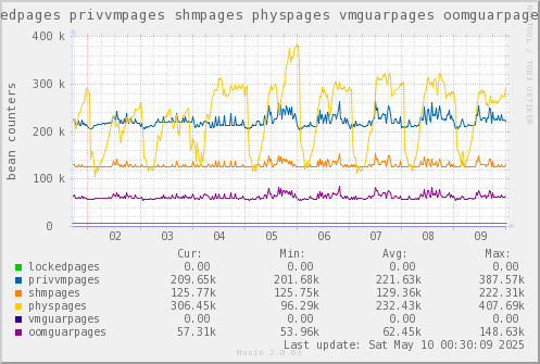 VE654: lockedpages privvmpages shmpages physpages vmguarpages oomguarpages