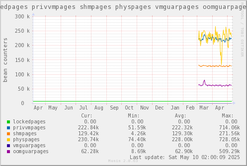 VE654: lockedpages privvmpages shmpages physpages vmguarpages oomguarpages