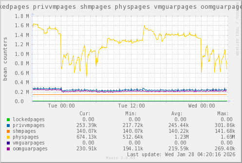 VE788: lockedpages privvmpages shmpages physpages vmguarpages oomguarpages