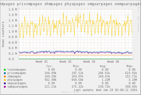 VE788: lockedpages privvmpages shmpages physpages vmguarpages oomguarpages
