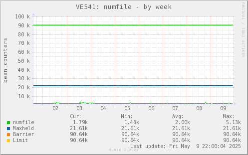 VE541: numfile