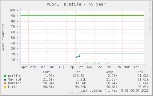 VE541: numfile