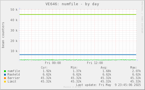 VE646: numfile