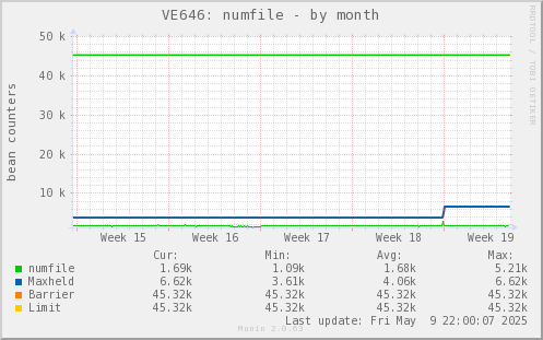 VE646: numfile