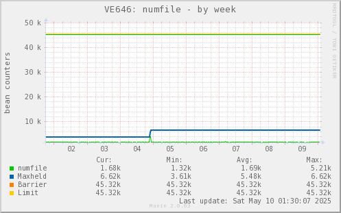 VE646: numfile
