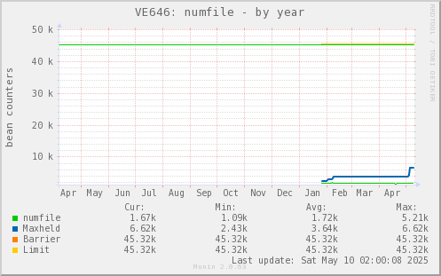 VE646: numfile