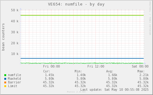 VE654: numfile