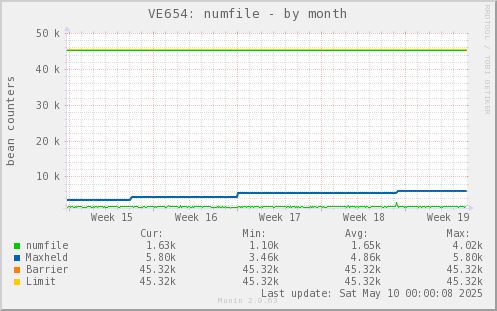 VE654: numfile
