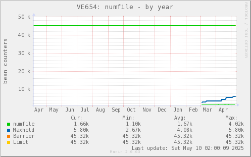VE654: numfile