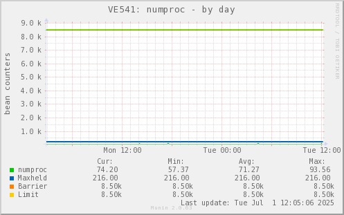 VE541: numproc