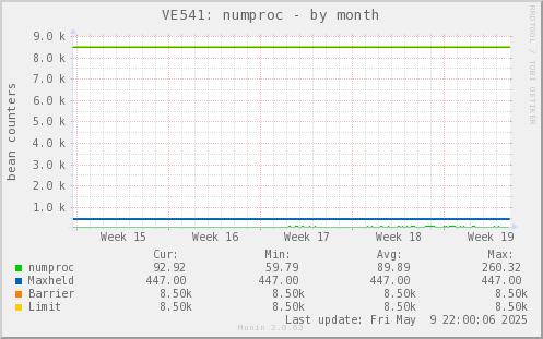VE541: numproc
