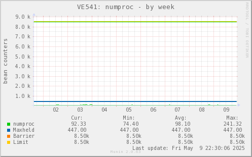 VE541: numproc