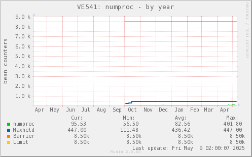 VE541: numproc