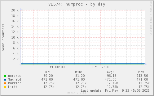 VE574: numproc