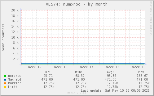 VE574: numproc