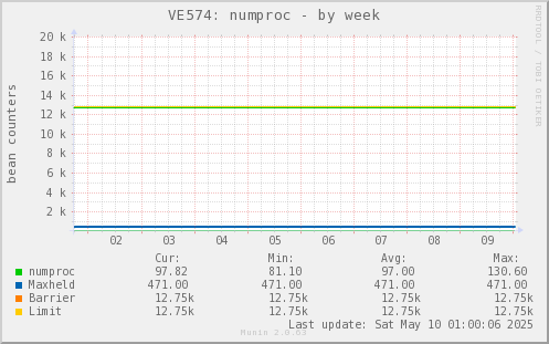 VE574: numproc