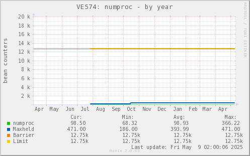 VE574: numproc