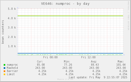 VE646: numproc